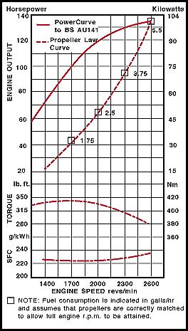 Power curve